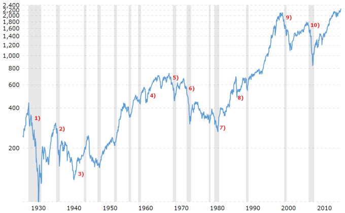 sp500-historical_numbered